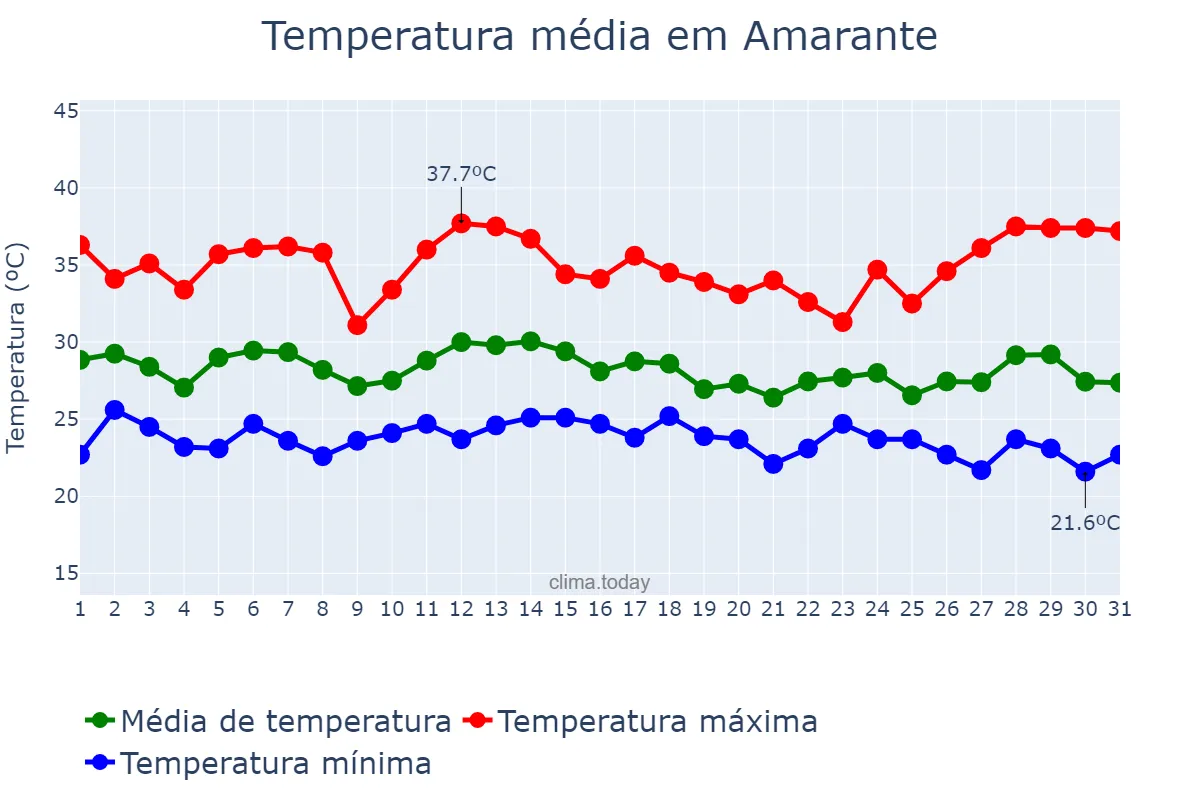 Temperatura em dezembro em Amarante, PI, BR