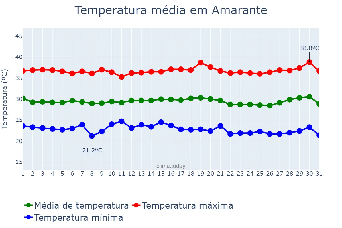 Temperatura em julho em Amarante, PI, BR