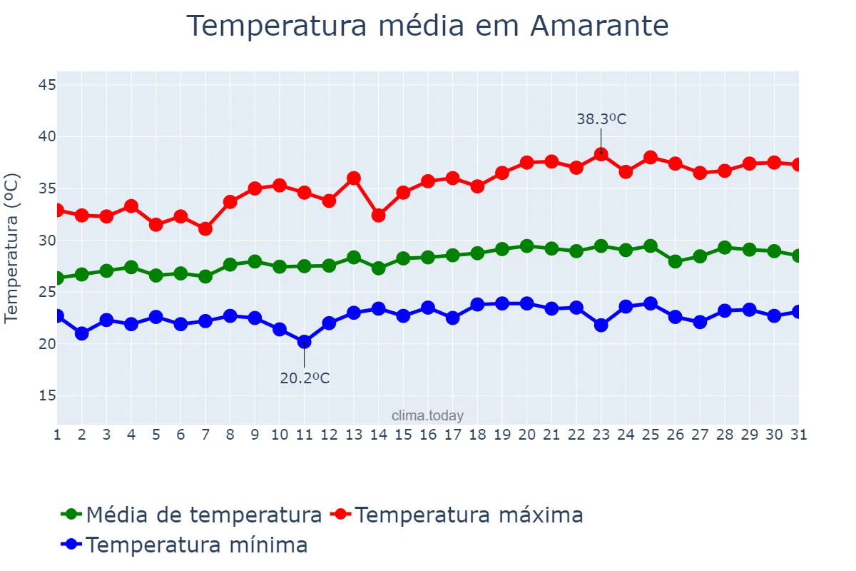 Temperatura em maio em Amarante, PI, BR
