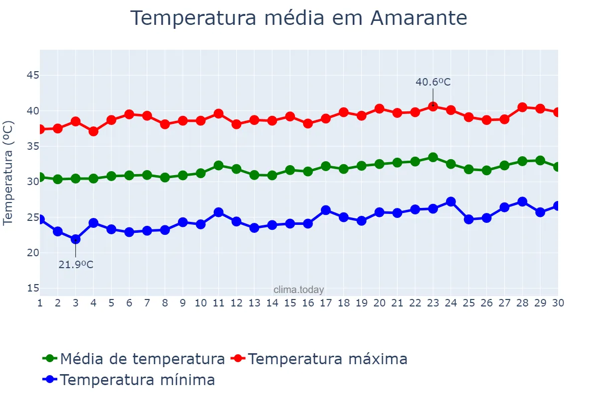 Temperatura em setembro em Amarante, PI, BR