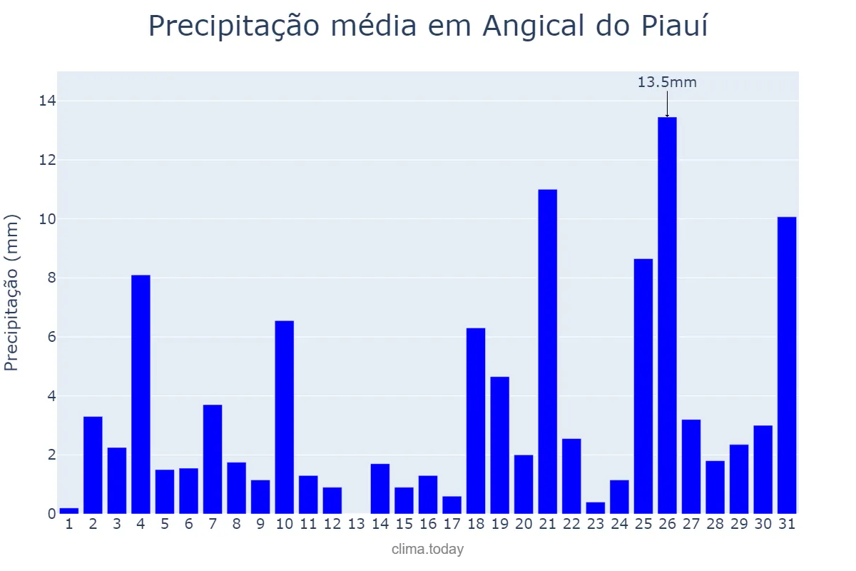 Precipitação em dezembro em Angical do Piauí, PI, BR