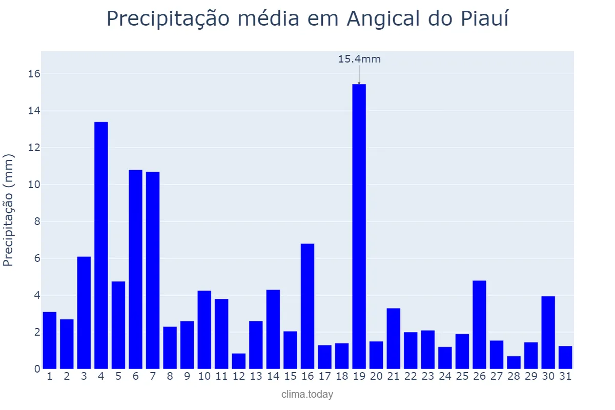 Precipitação em janeiro em Angical do Piauí, PI, BR