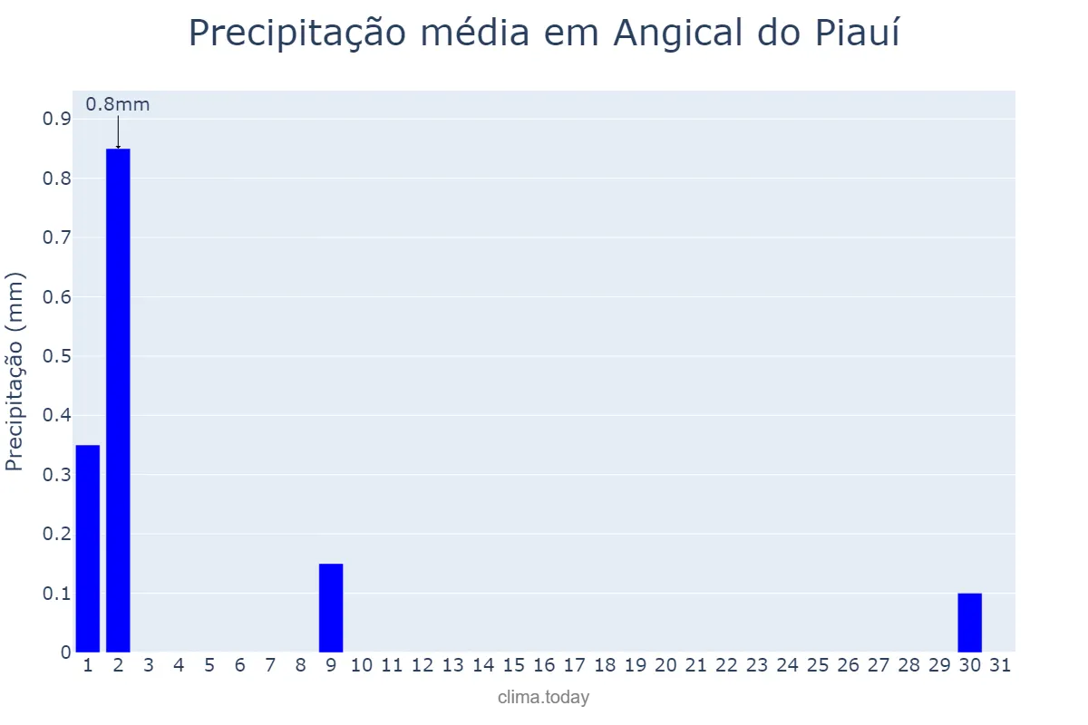 Precipitação em julho em Angical do Piauí, PI, BR