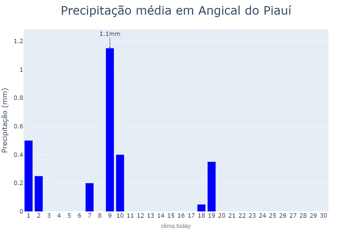 Precipitação em junho em Angical do Piauí, PI, BR