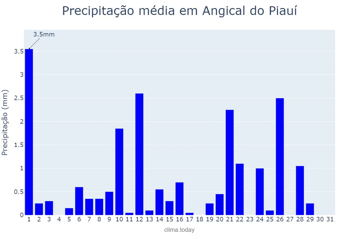 Precipitação em maio em Angical do Piauí, PI, BR