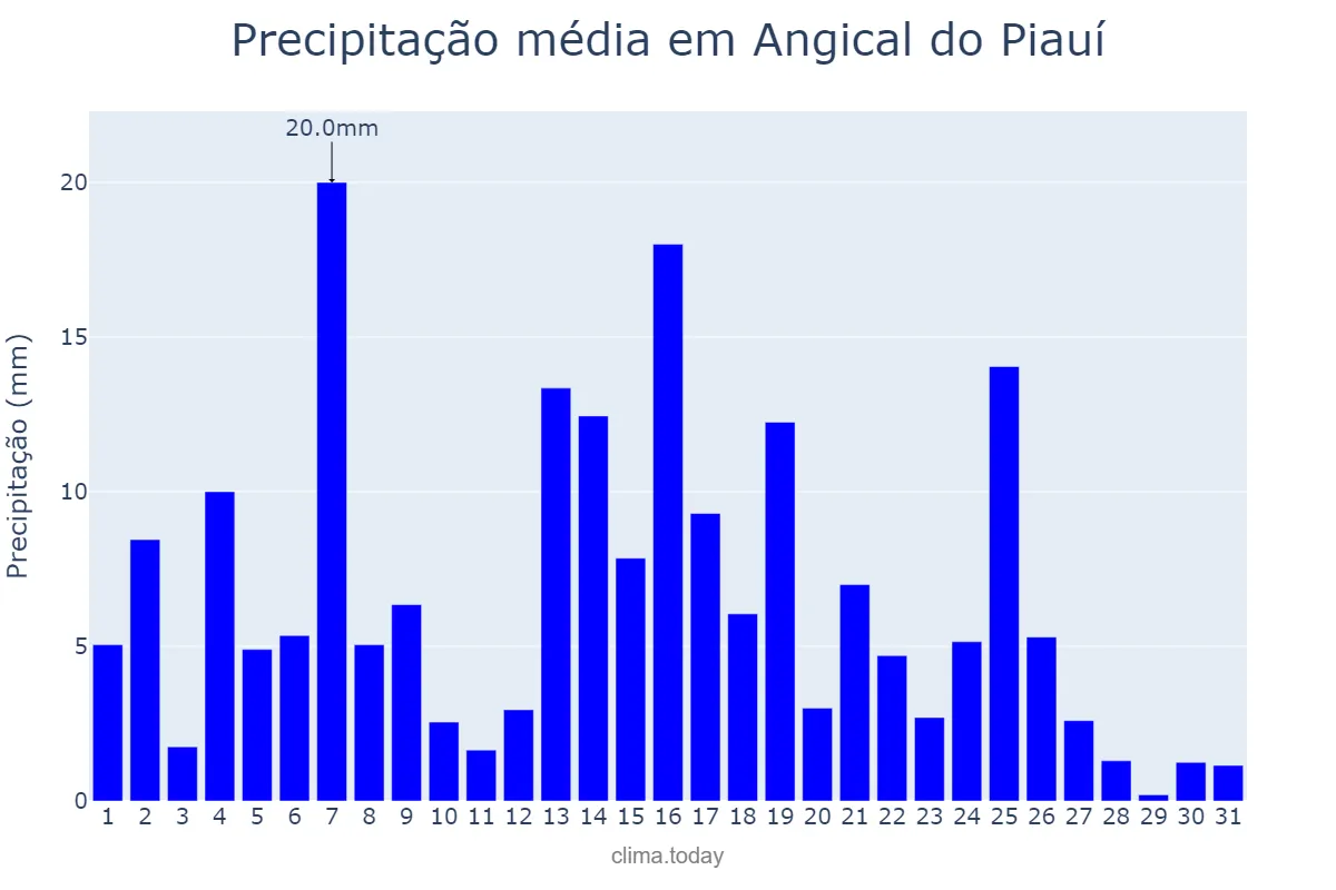 Precipitação em marco em Angical do Piauí, PI, BR