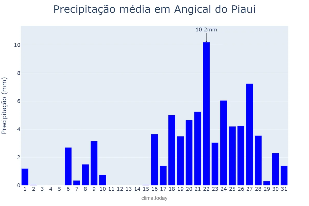 Precipitação em outubro em Angical do Piauí, PI, BR
