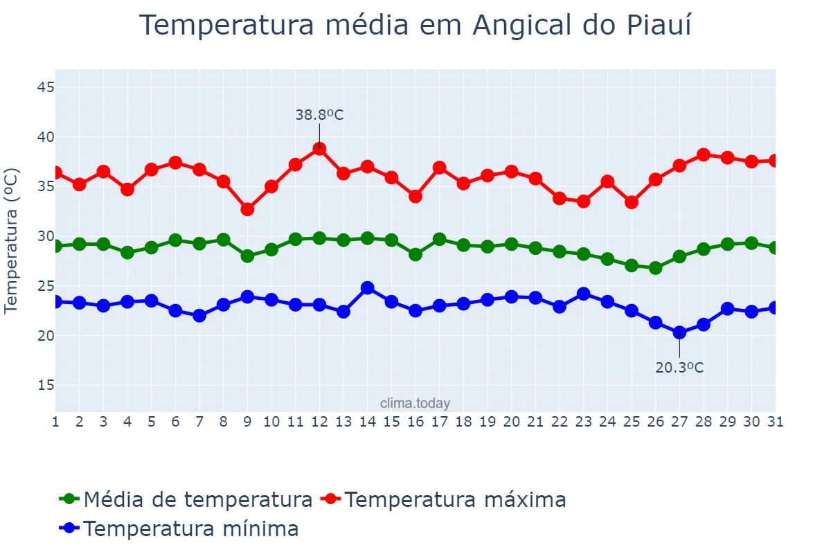 Temperatura em dezembro em Angical do Piauí, PI, BR