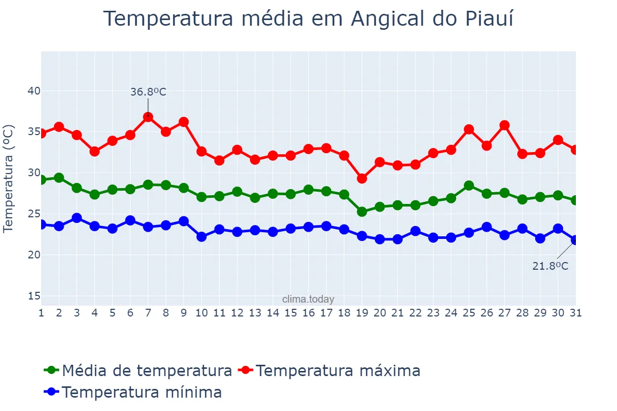 Temperatura em janeiro em Angical do Piauí, PI, BR