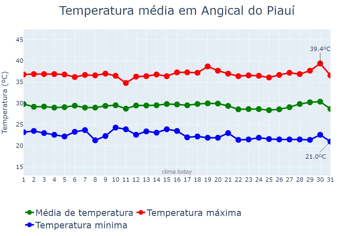 Temperatura em julho em Angical do Piauí, PI, BR