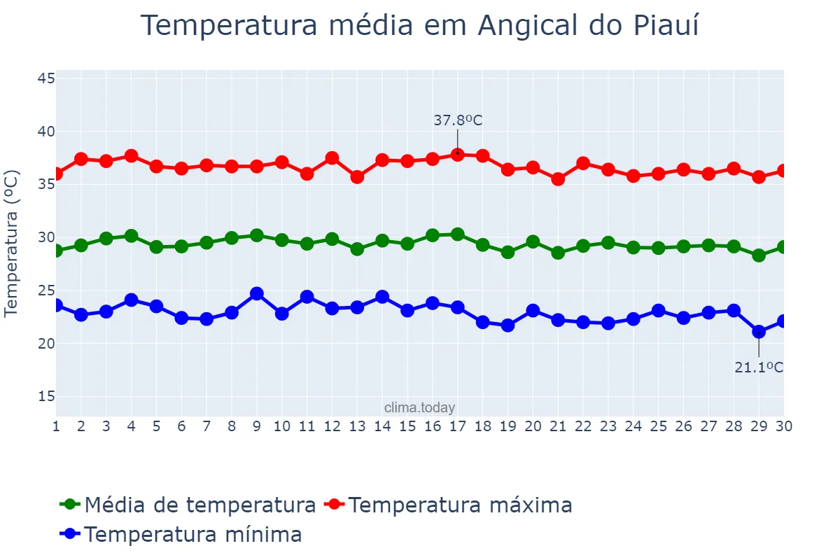 Temperatura em junho em Angical do Piauí, PI, BR