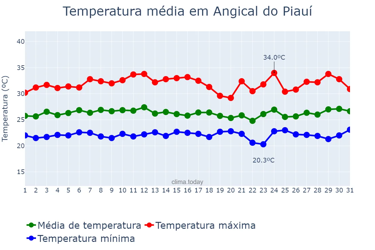 Temperatura em marco em Angical do Piauí, PI, BR