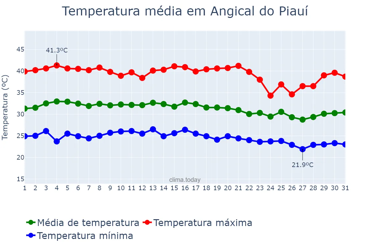 Temperatura em outubro em Angical do Piauí, PI, BR