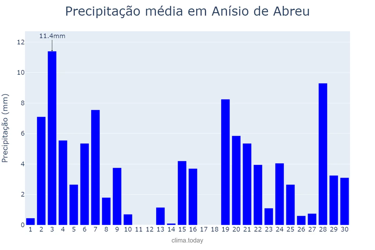 Precipitação em novembro em Anísio de Abreu, PI, BR