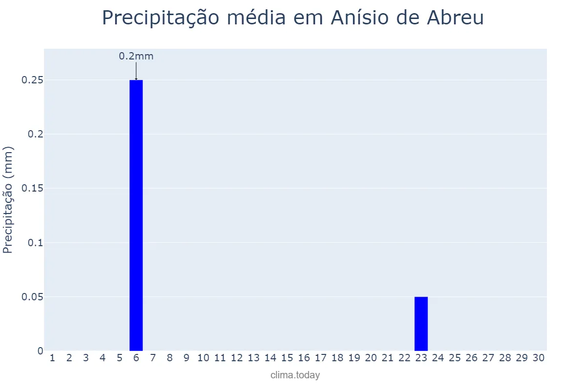 Precipitação em setembro em Anísio de Abreu, PI, BR