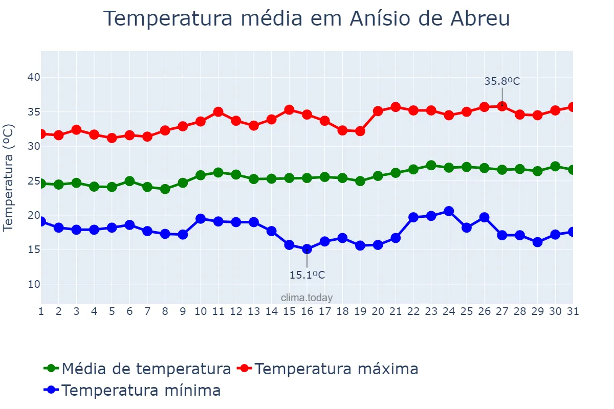 Temperatura em agosto em Anísio de Abreu, PI, BR