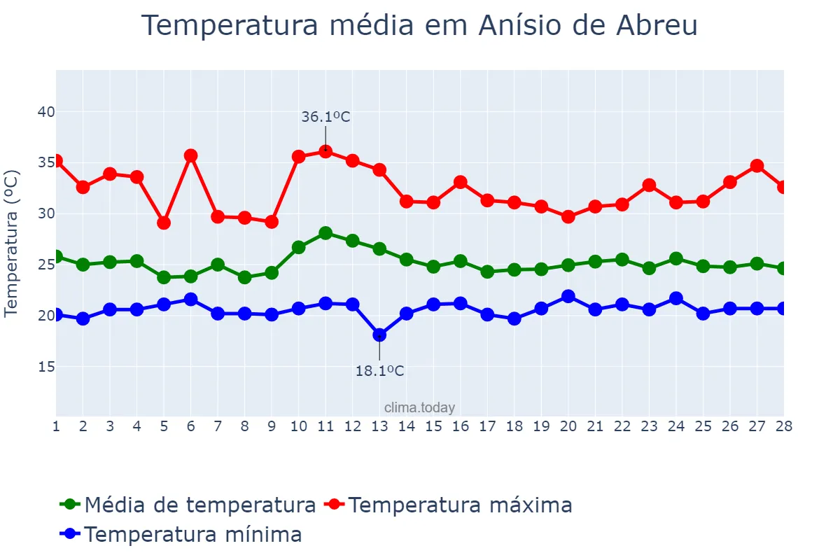 Temperatura em fevereiro em Anísio de Abreu, PI, BR