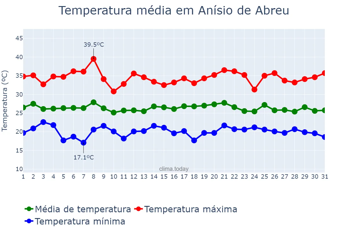 Temperatura em janeiro em Anísio de Abreu, PI, BR