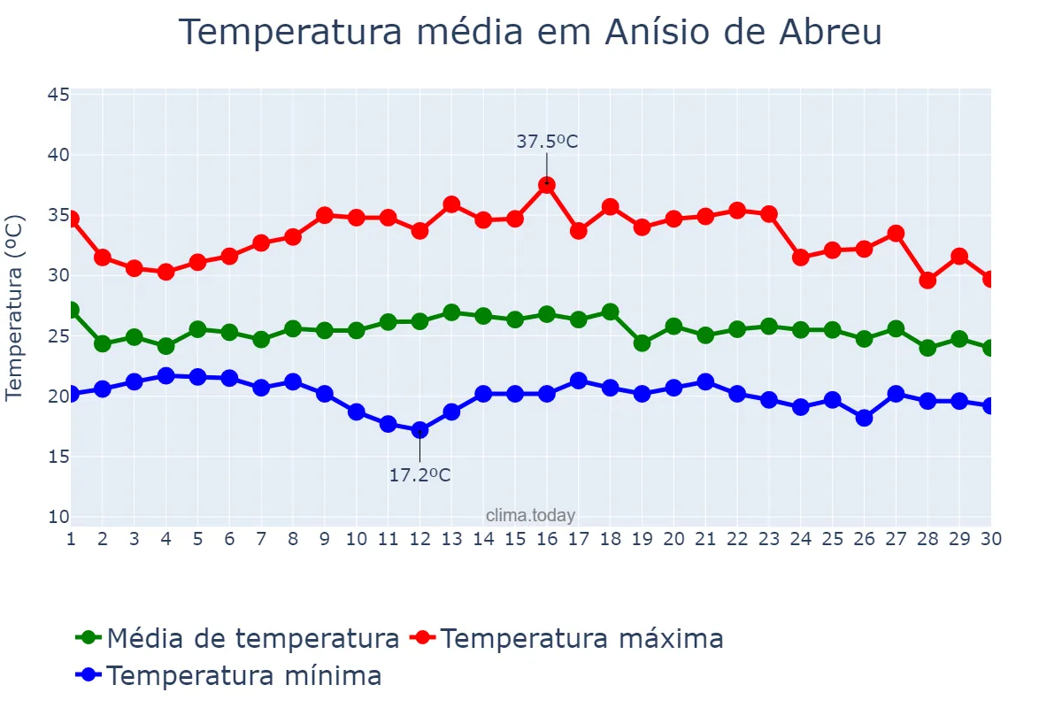 Temperatura em novembro em Anísio de Abreu, PI, BR