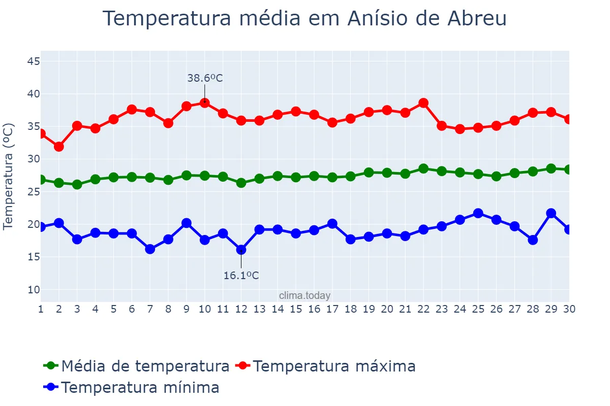 Temperatura em setembro em Anísio de Abreu, PI, BR