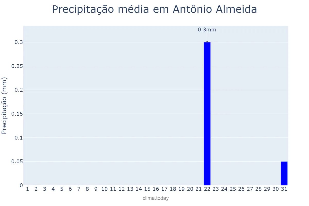 Precipitação em agosto em Antônio Almeida, PI, BR