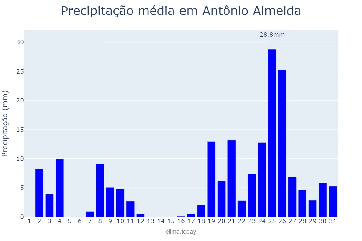 Precipitação em dezembro em Antônio Almeida, PI, BR