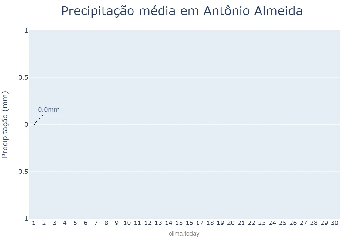 Precipitação em junho em Antônio Almeida, PI, BR