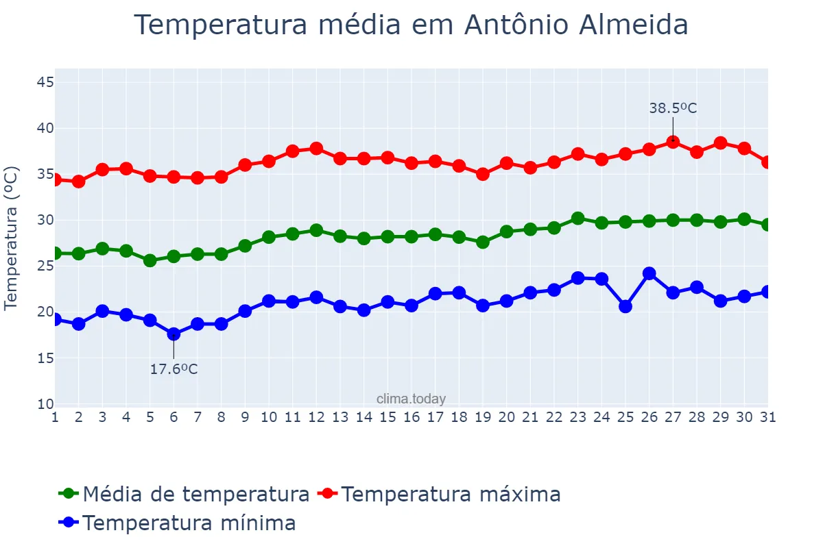 Temperatura em agosto em Antônio Almeida, PI, BR