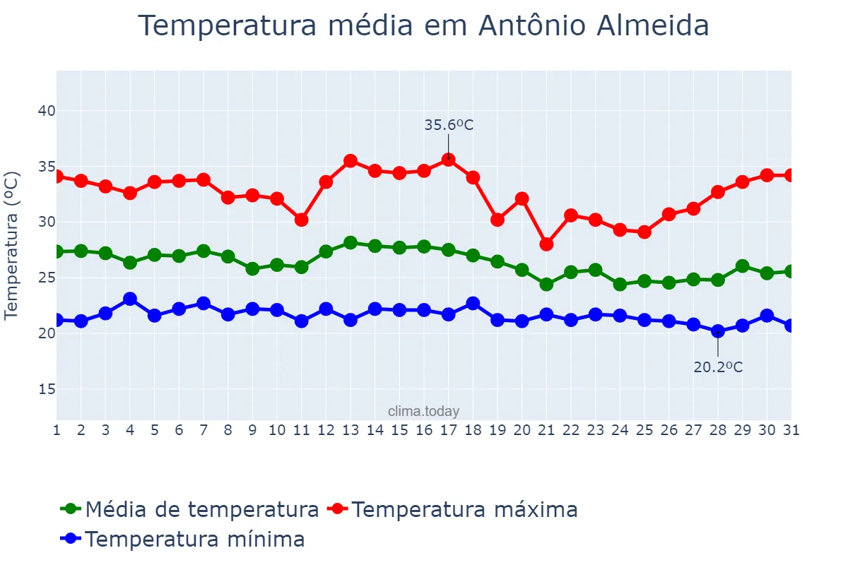 Temperatura em dezembro em Antônio Almeida, PI, BR