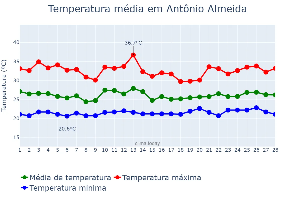 Temperatura em fevereiro em Antônio Almeida, PI, BR