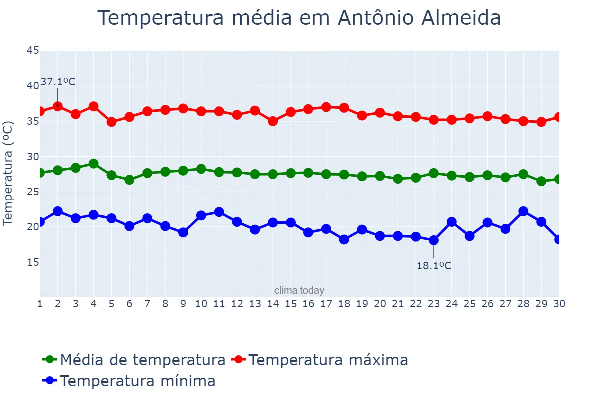 Temperatura em junho em Antônio Almeida, PI, BR
