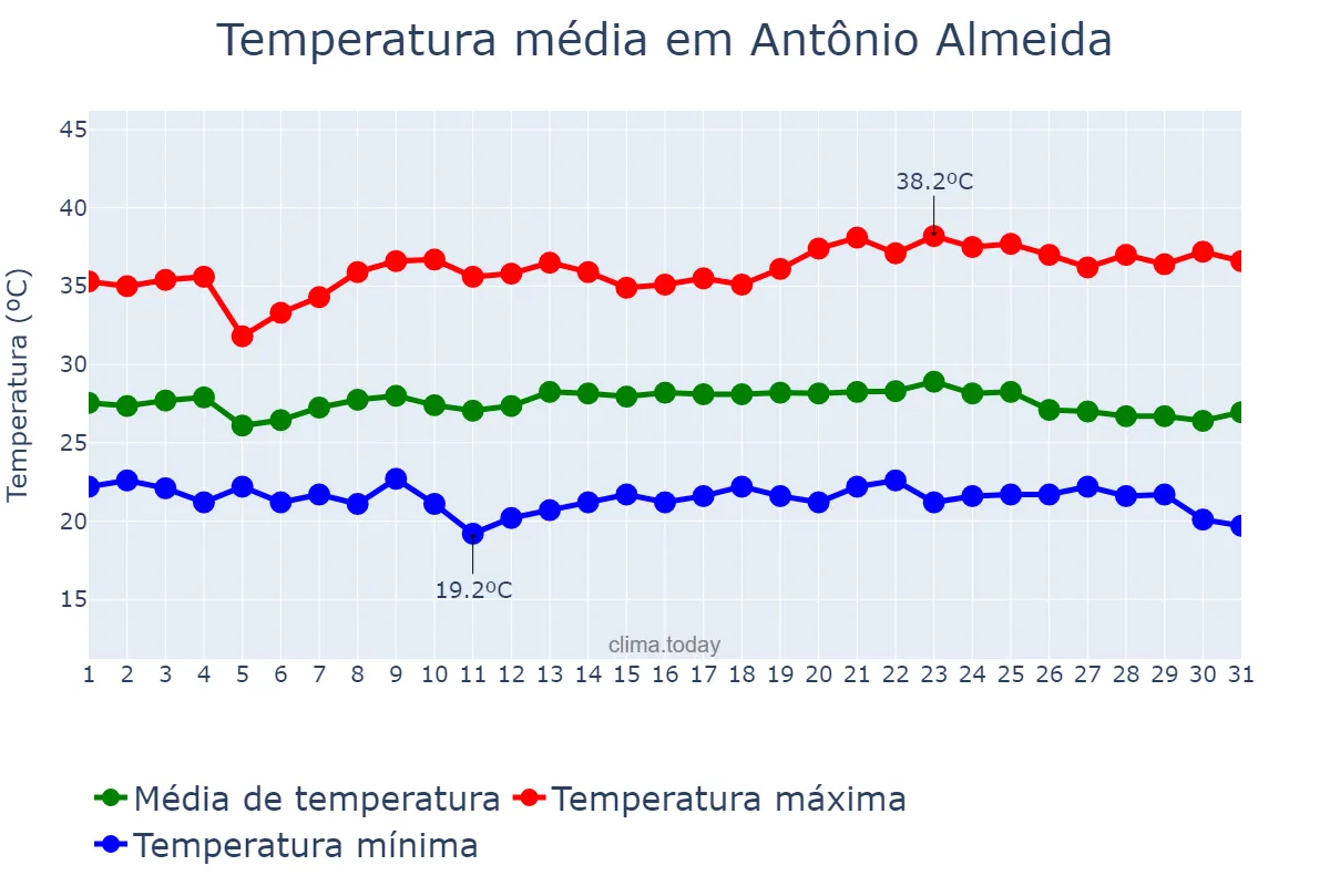 Temperatura em maio em Antônio Almeida, PI, BR