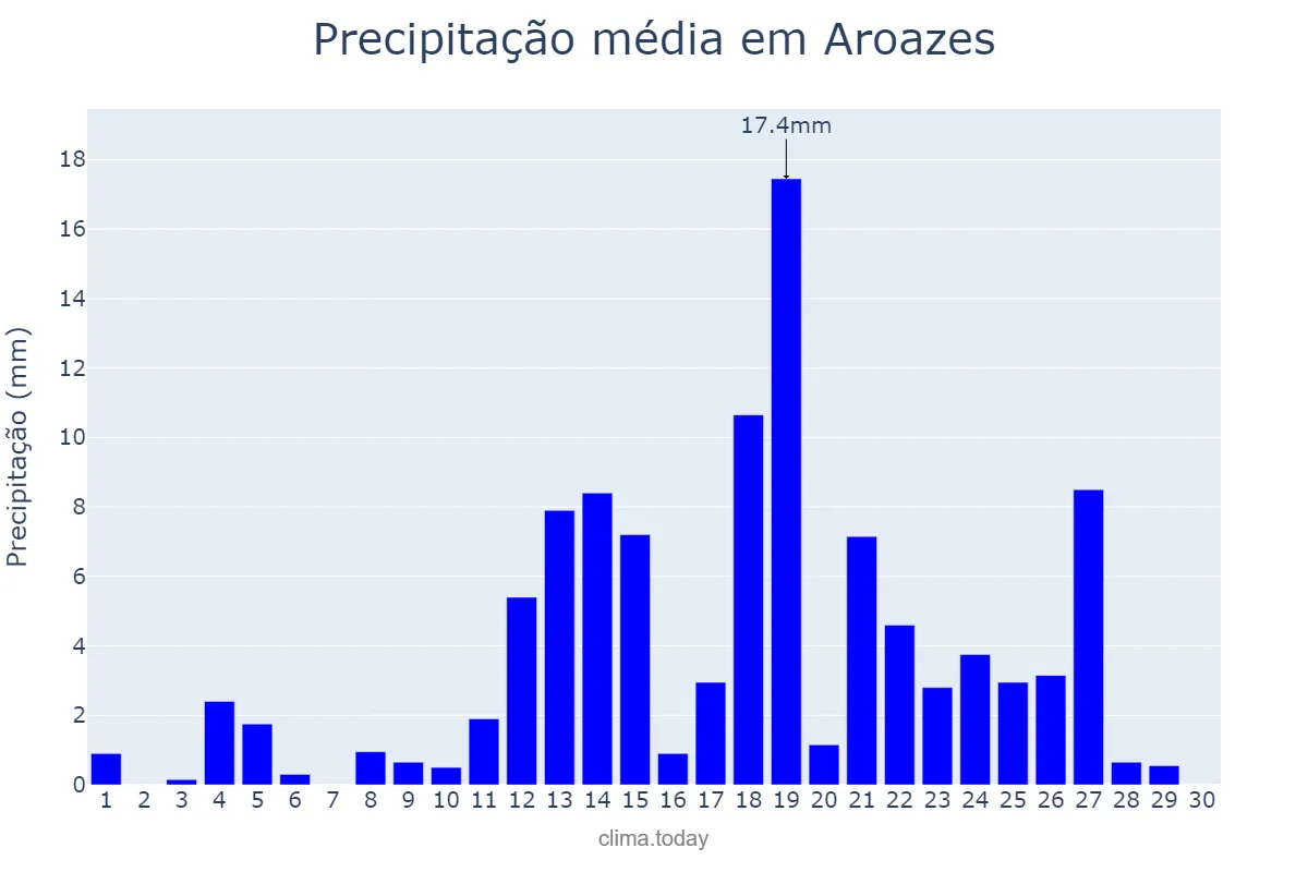 Precipitação em abril em Aroazes, PI, BR