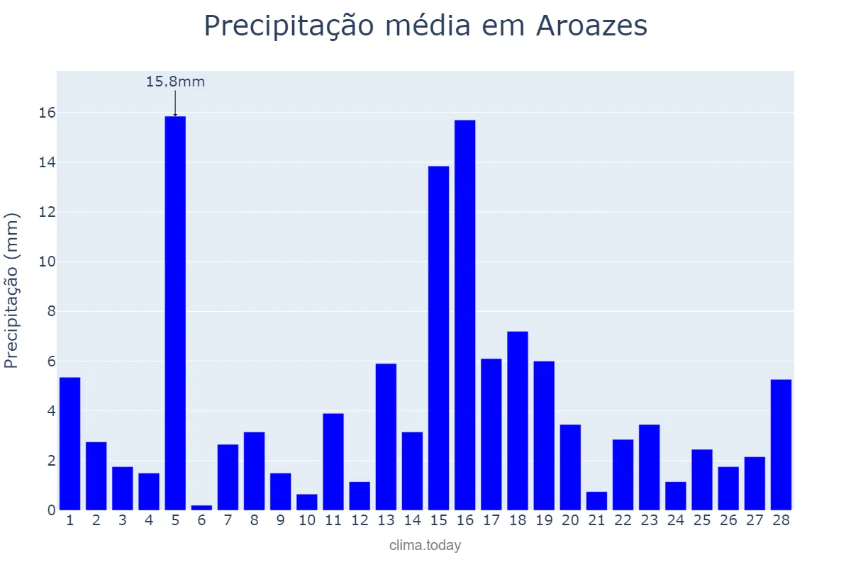 Precipitação em fevereiro em Aroazes, PI, BR