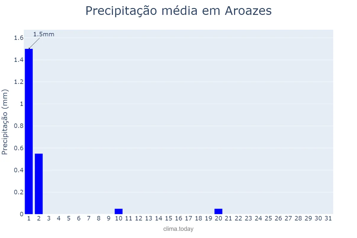 Precipitação em julho em Aroazes, PI, BR