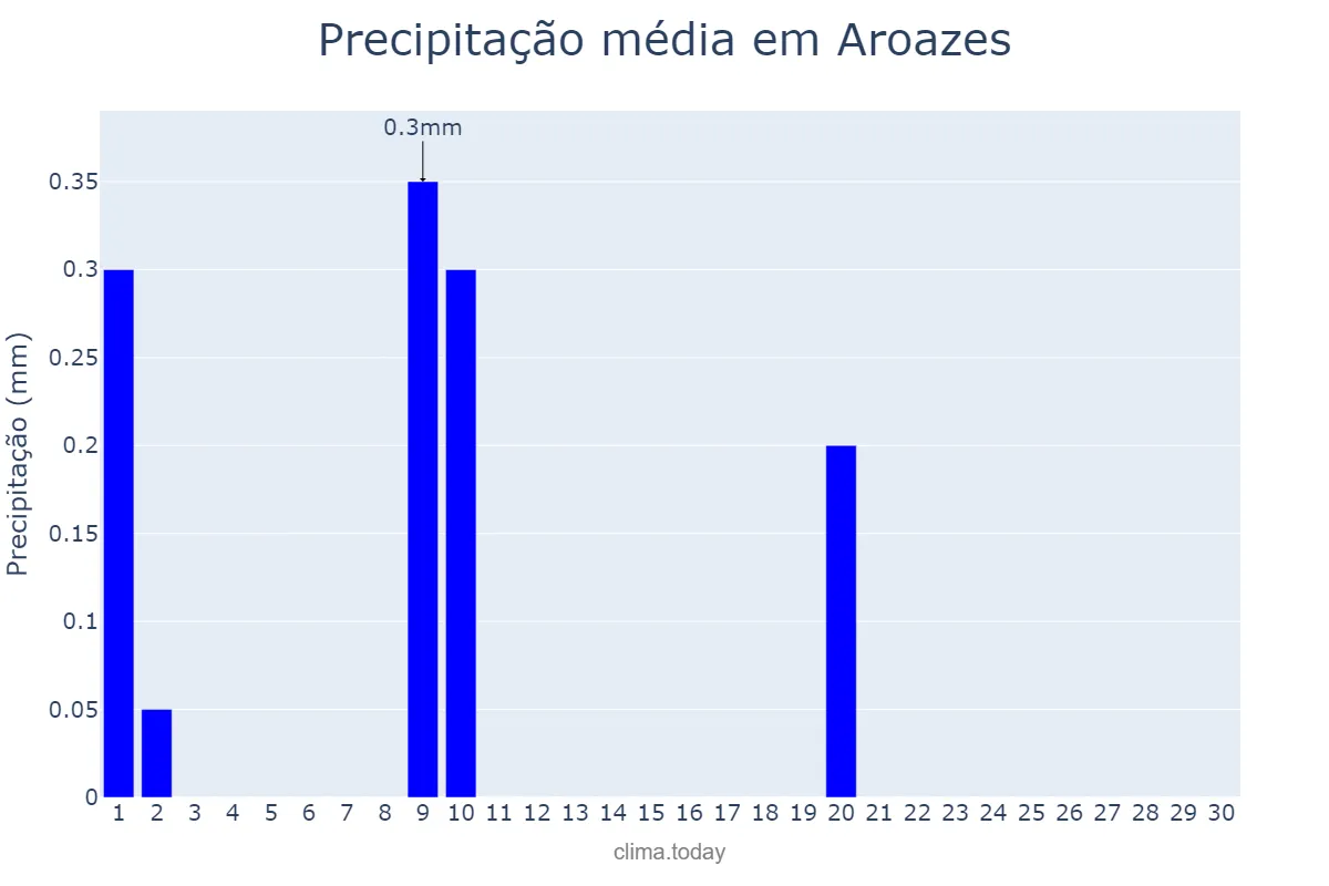 Precipitação em junho em Aroazes, PI, BR