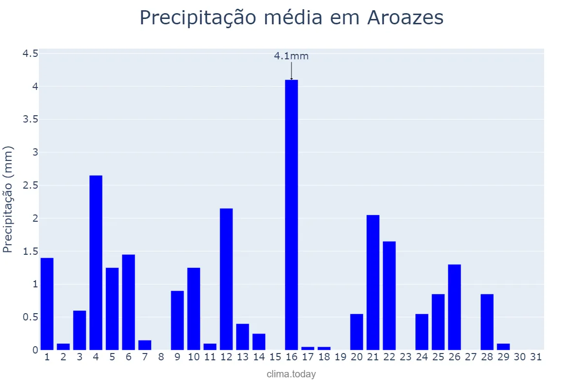 Precipitação em maio em Aroazes, PI, BR