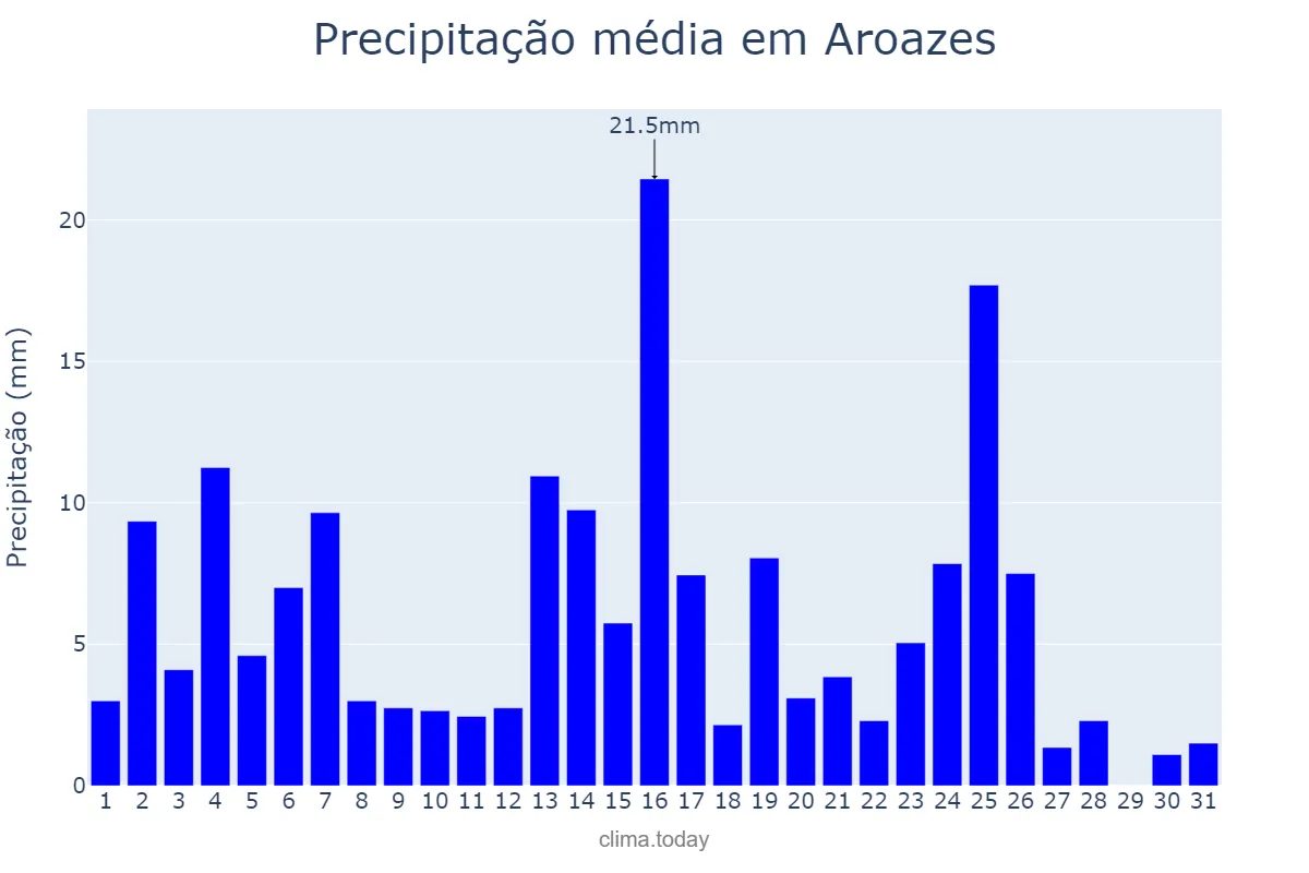 Precipitação em marco em Aroazes, PI, BR