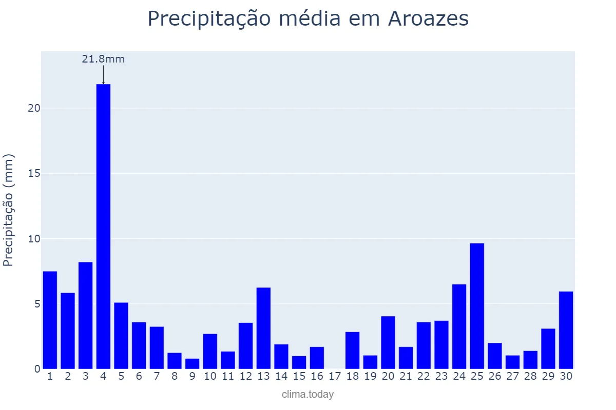 Precipitação em novembro em Aroazes, PI, BR