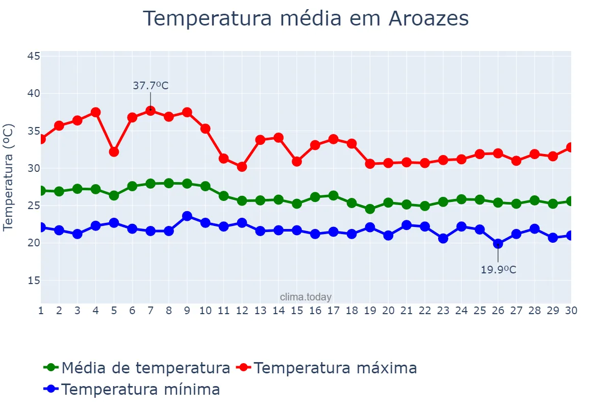 Temperatura em abril em Aroazes, PI, BR