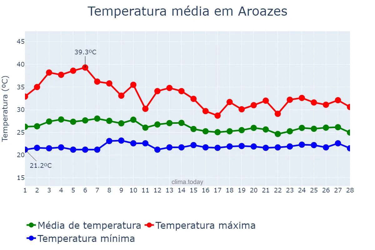 Temperatura em fevereiro em Aroazes, PI, BR