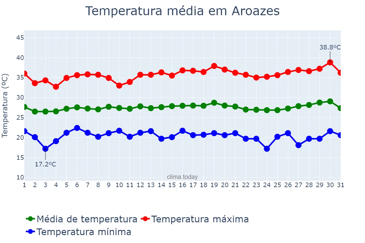 Temperatura em julho em Aroazes, PI, BR