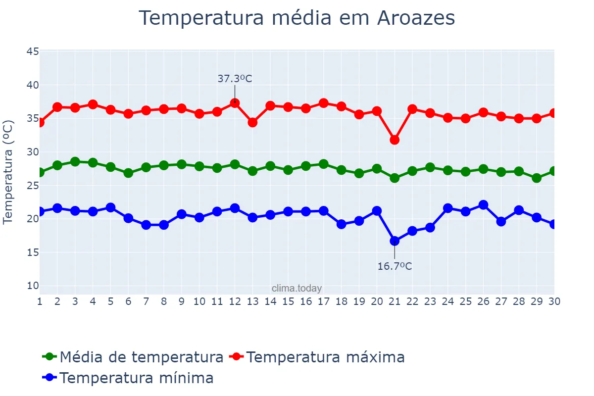 Temperatura em junho em Aroazes, PI, BR