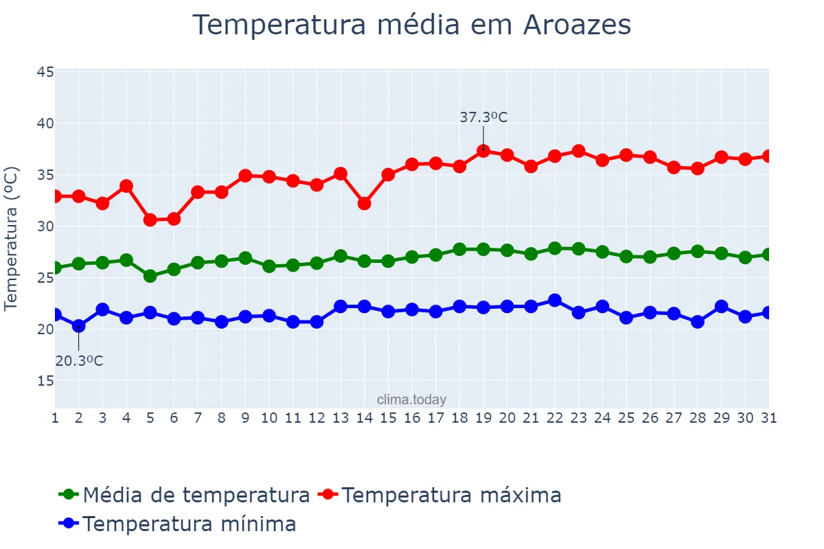 Temperatura em maio em Aroazes, PI, BR