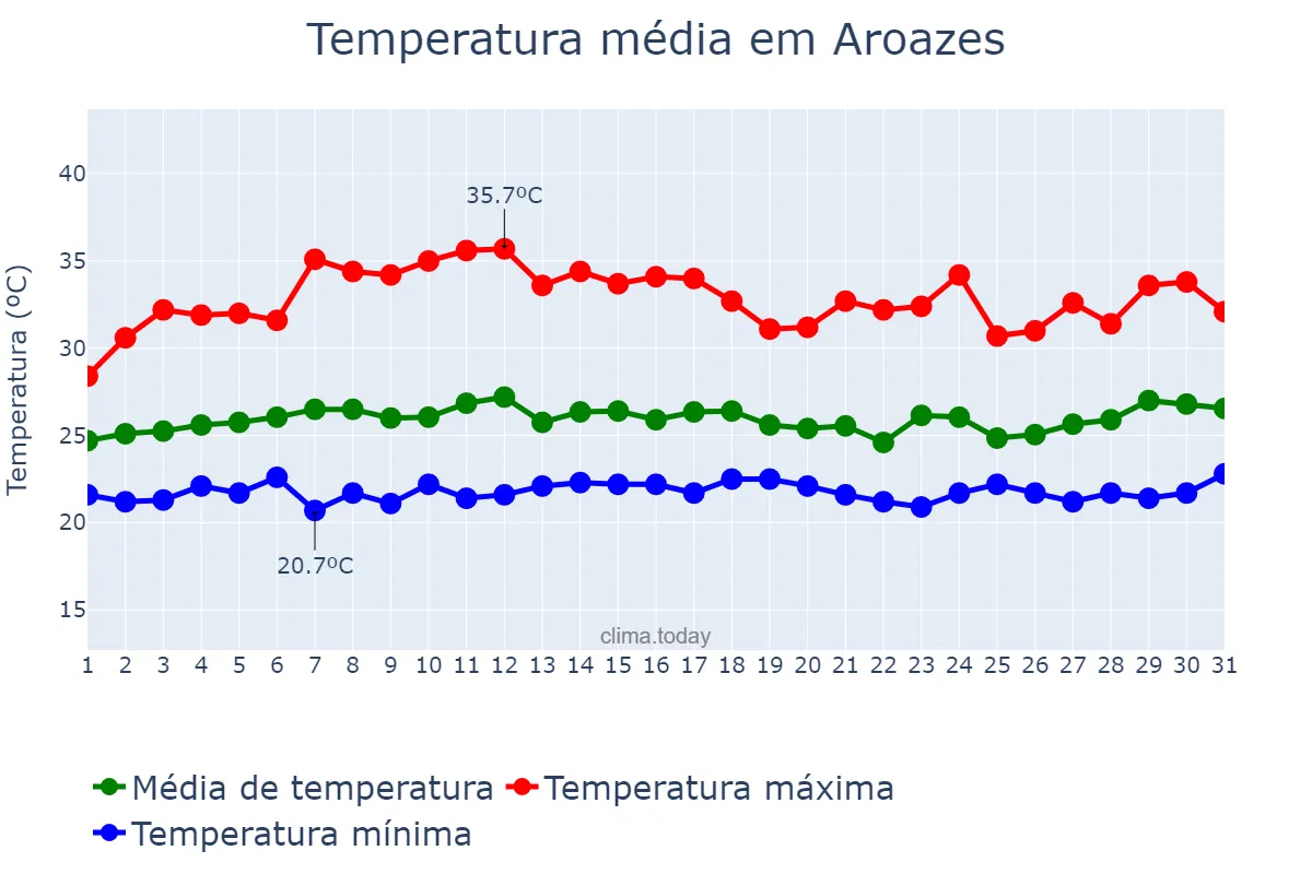 Temperatura em marco em Aroazes, PI, BR