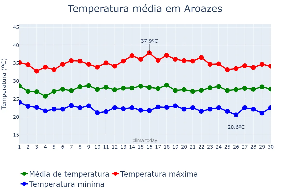 Temperatura em novembro em Aroazes, PI, BR