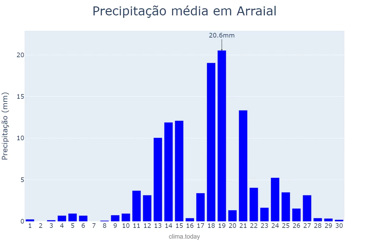 Precipitação em abril em Arraial, PI, BR