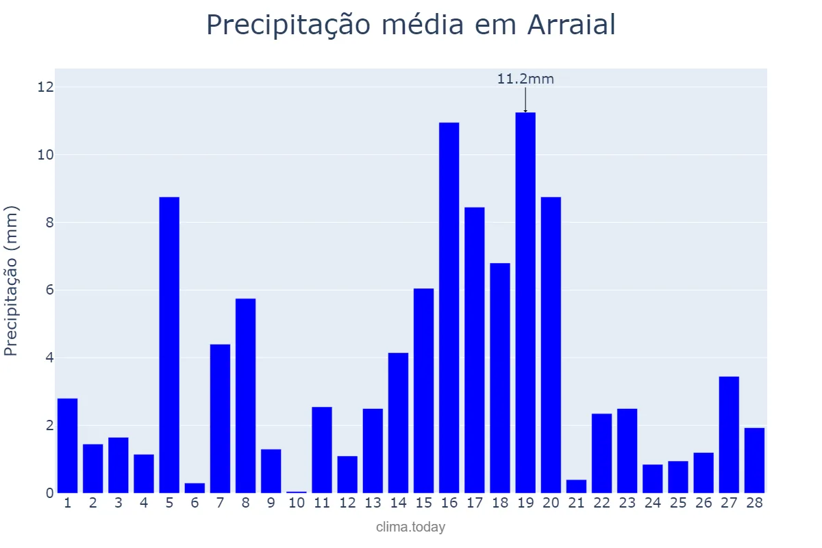 Precipitação em fevereiro em Arraial, PI, BR