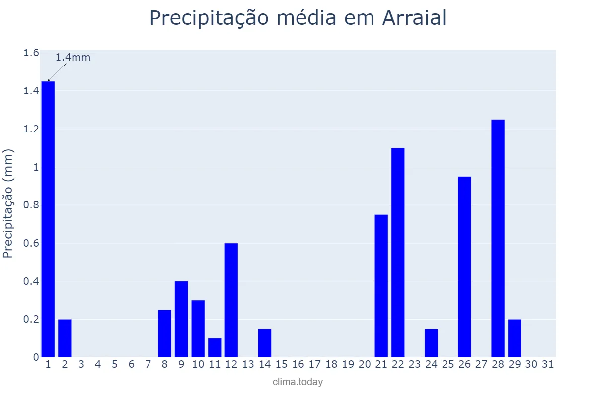 Precipitação em maio em Arraial, PI, BR