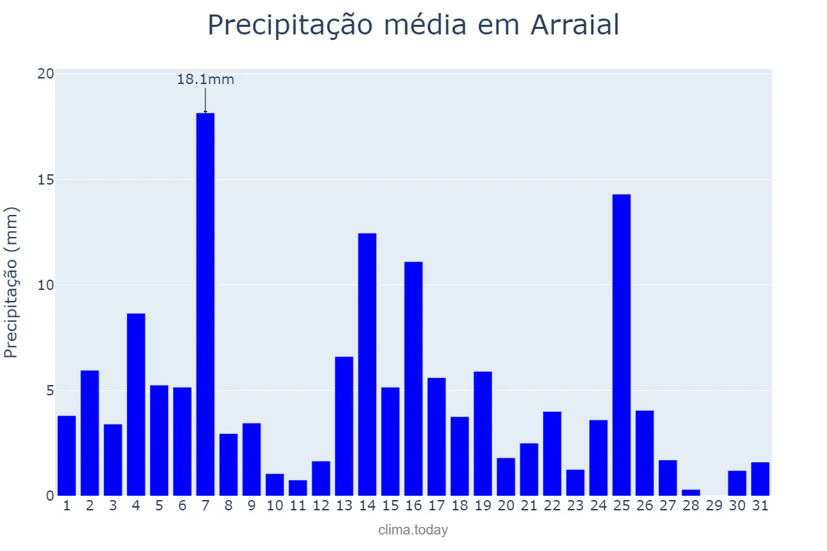 Precipitação em marco em Arraial, PI, BR